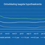 Geld.nl: hypotheekrente zal verder stijgen